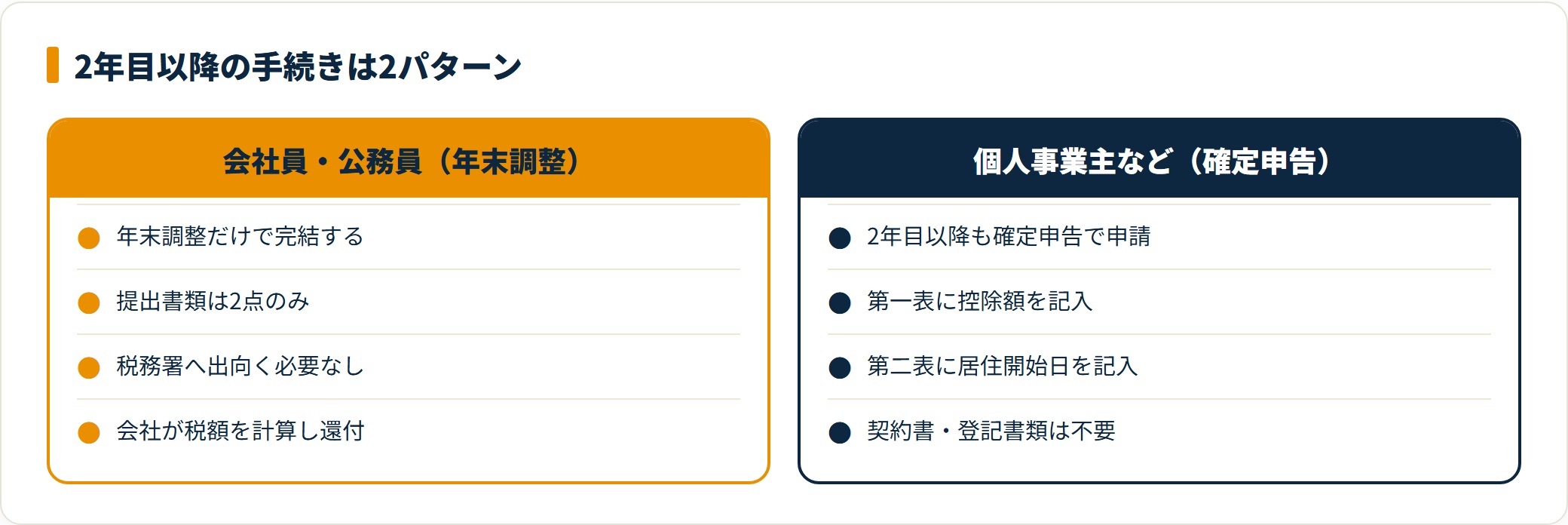 2年目以降の手続きを年末調整と確定申告の2パターンで比較した図。