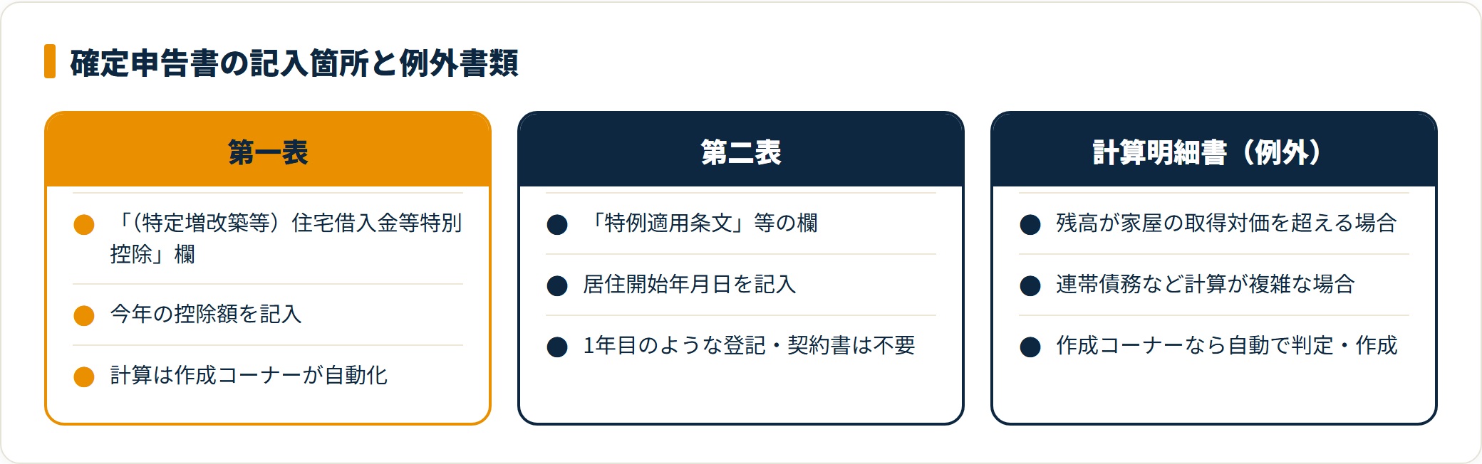確定申告書の第一表・第二表と計算明細書の記入内容を整理した図。