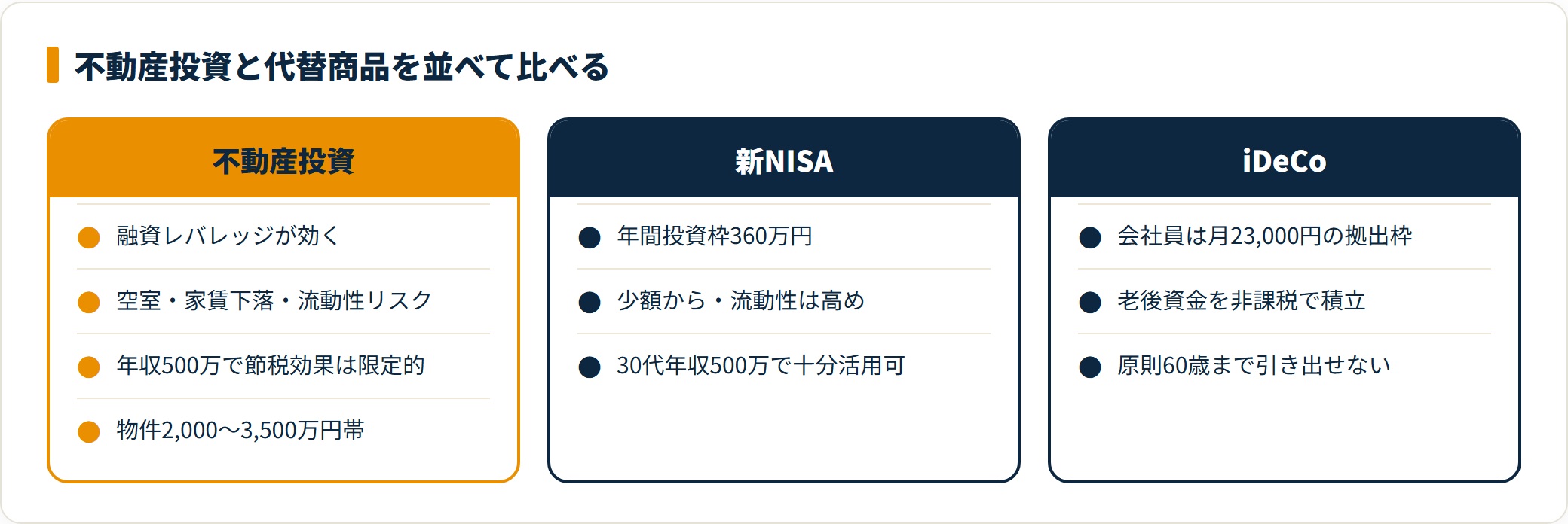 不動産投資と新NISA・iDeCoを比較したカード図