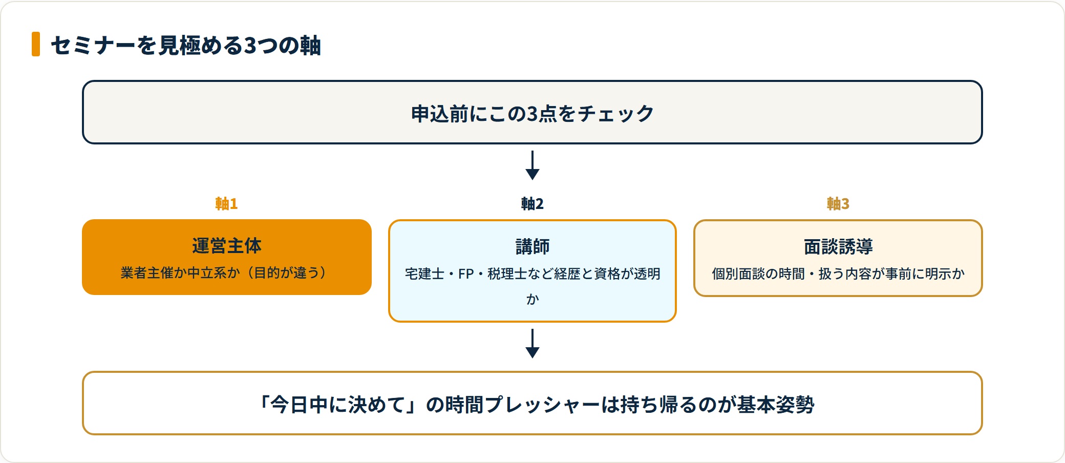 セミナー比較の3軸を示すフロー図