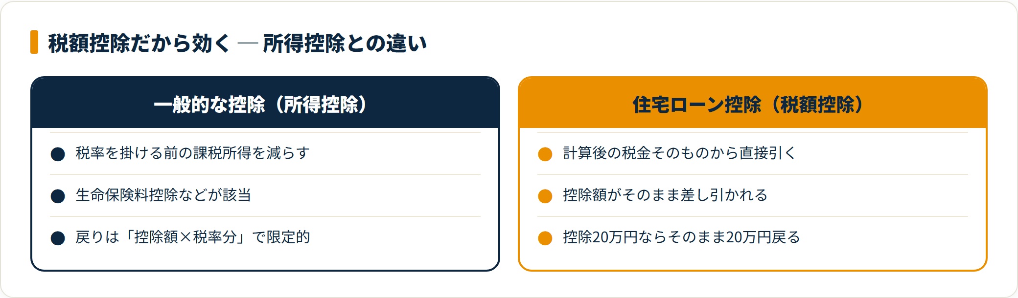 所得控除と税額控除で税金の戻り方がどう違うかを2列で比較した図。