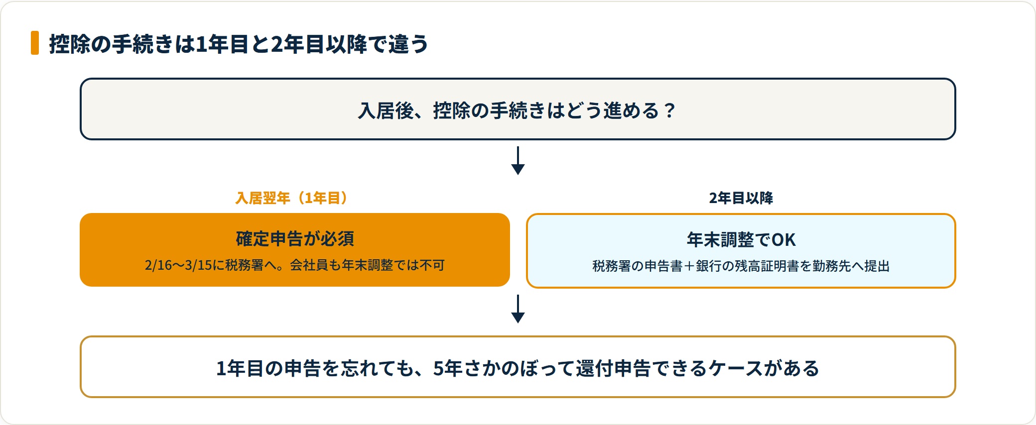 1年目の確定申告と2年目以降の年末調整の違いを示すフロー図。
