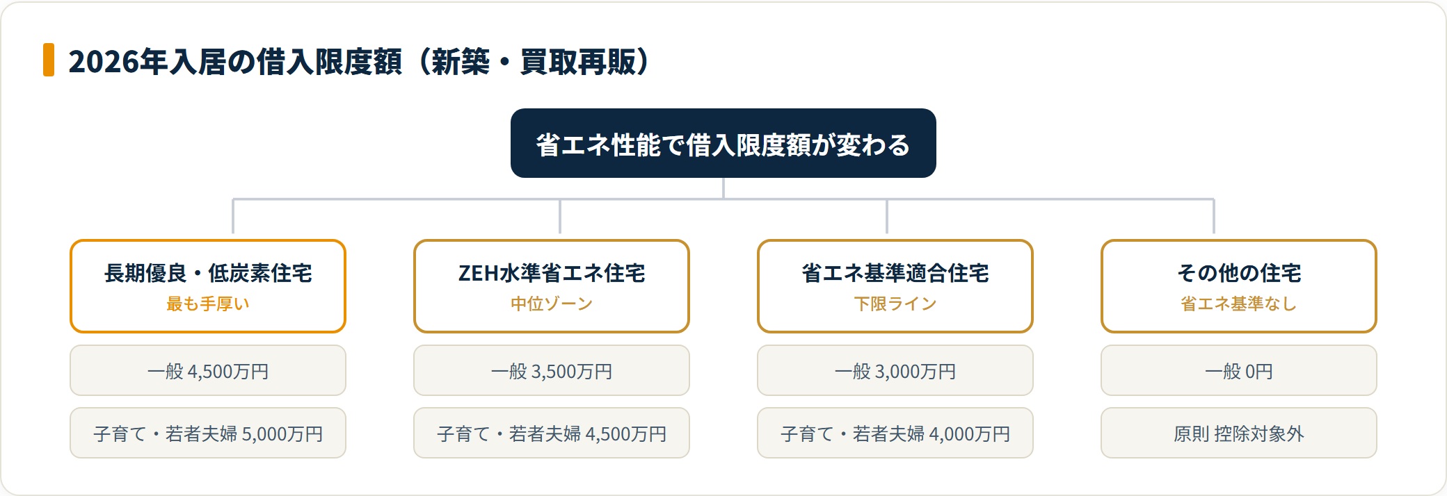 住宅の省エネ性能タイプ別に借入限度額を分類したツリー図。
