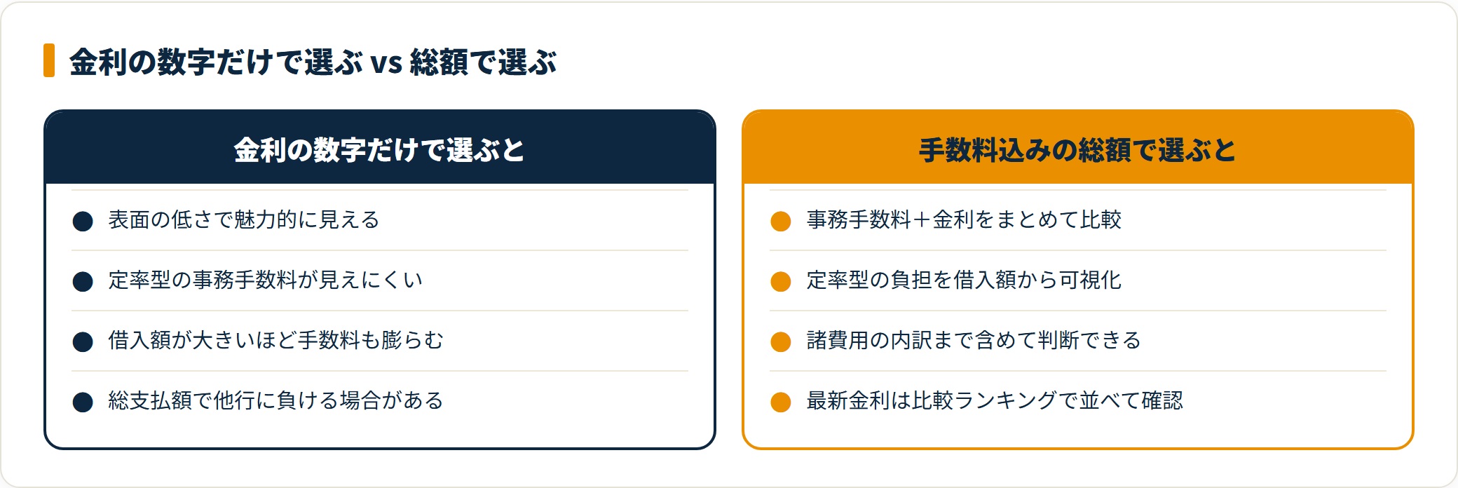 金利だけで選ぶ場合と総額で選ぶ場合を比較したカード図