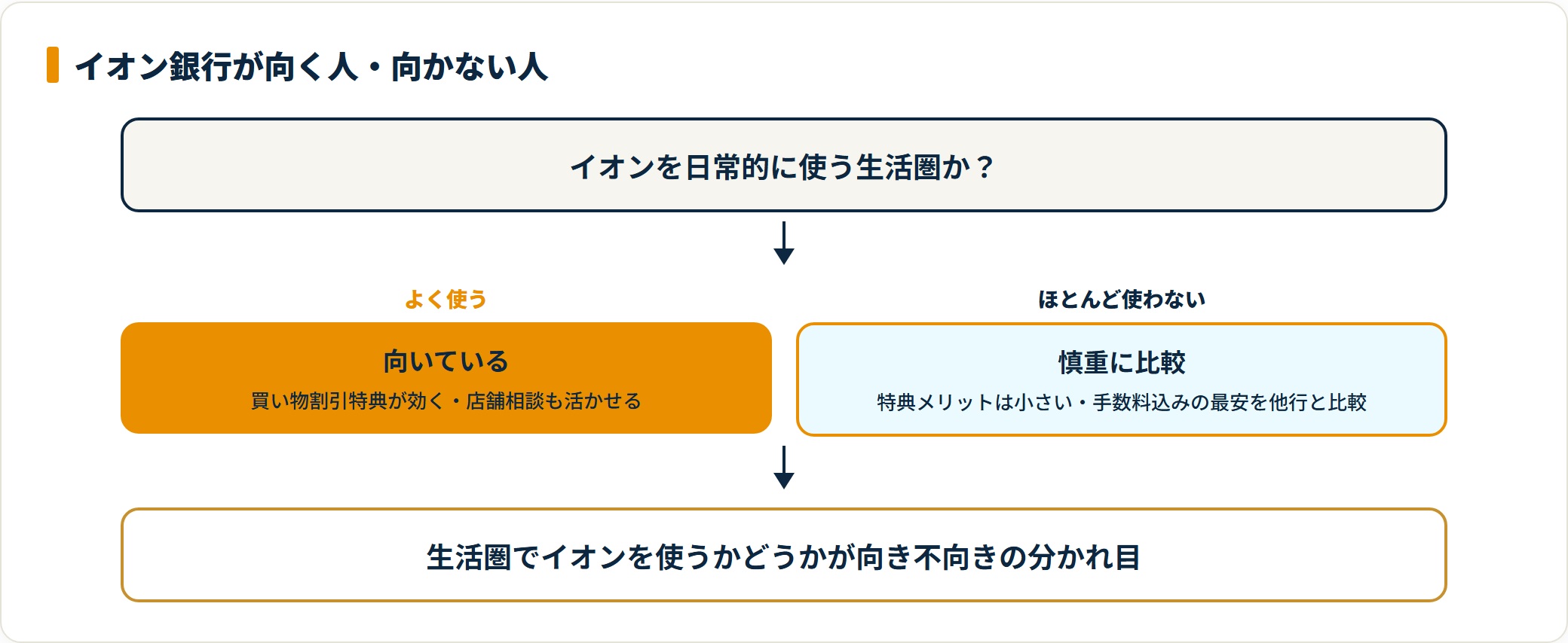 イオン利用頻度で向き不向きを判定するフロー図