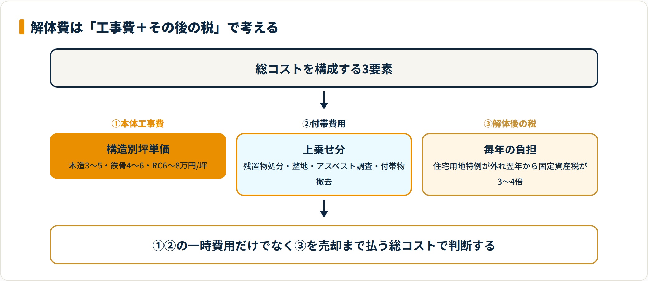 空き家解体の総コストを構成する3要素を整理したフロー図