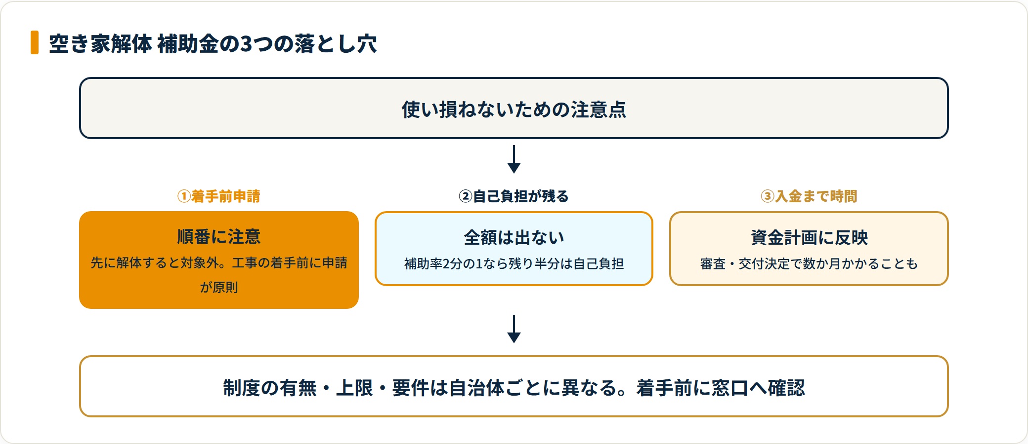 空き家解体補助金の3つの落とし穴を整理したフロー図