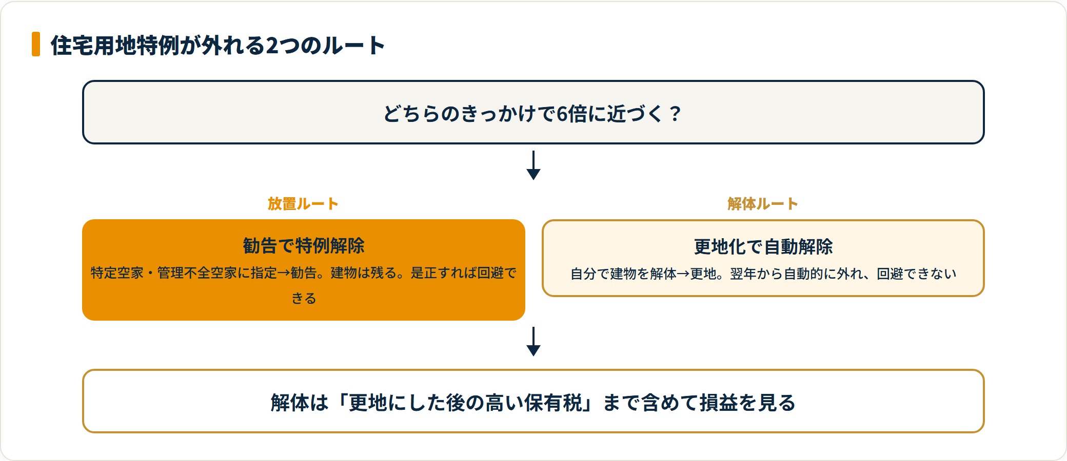空き家の住宅用地特例が外れる2ルートを対比したフロー図