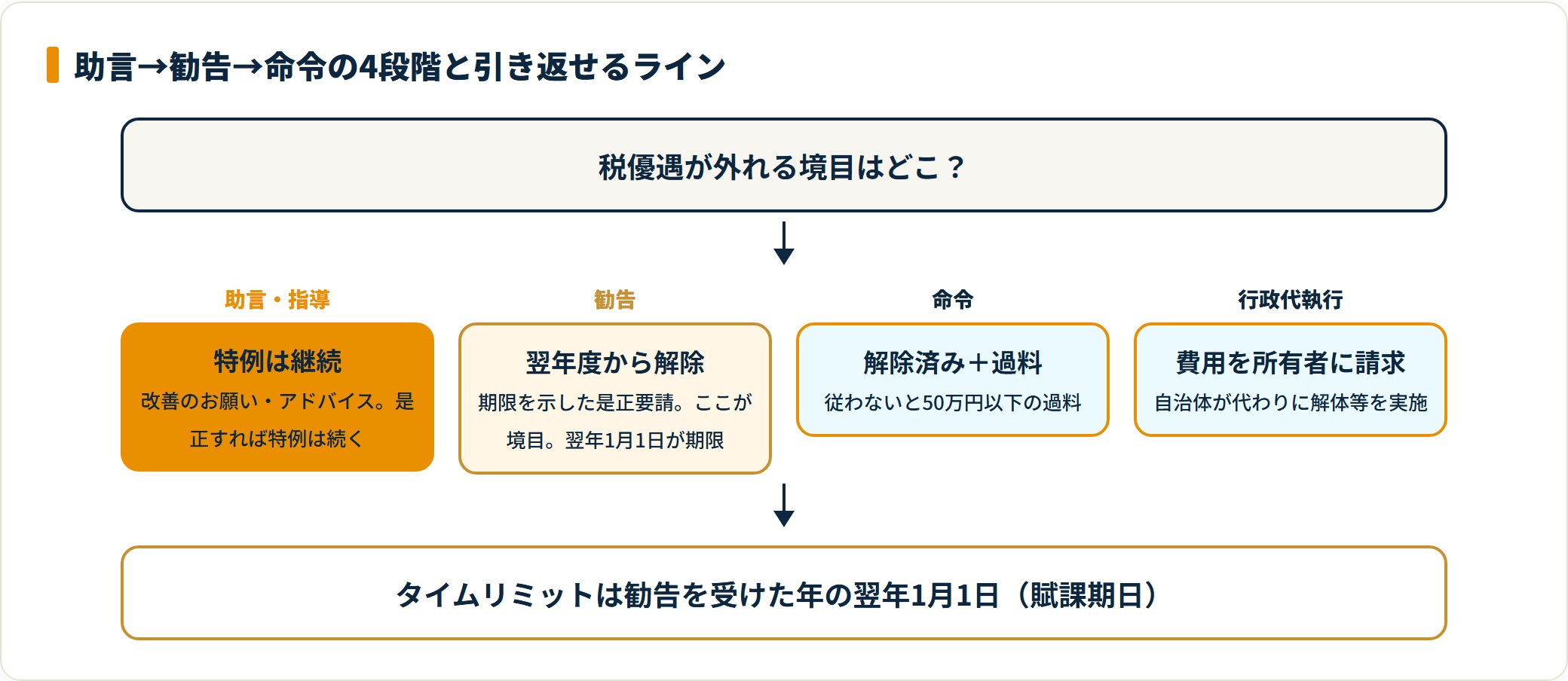 空き家対策の助言・勧告・命令・代執行の4段階と引き返せるラインを示すフロー図