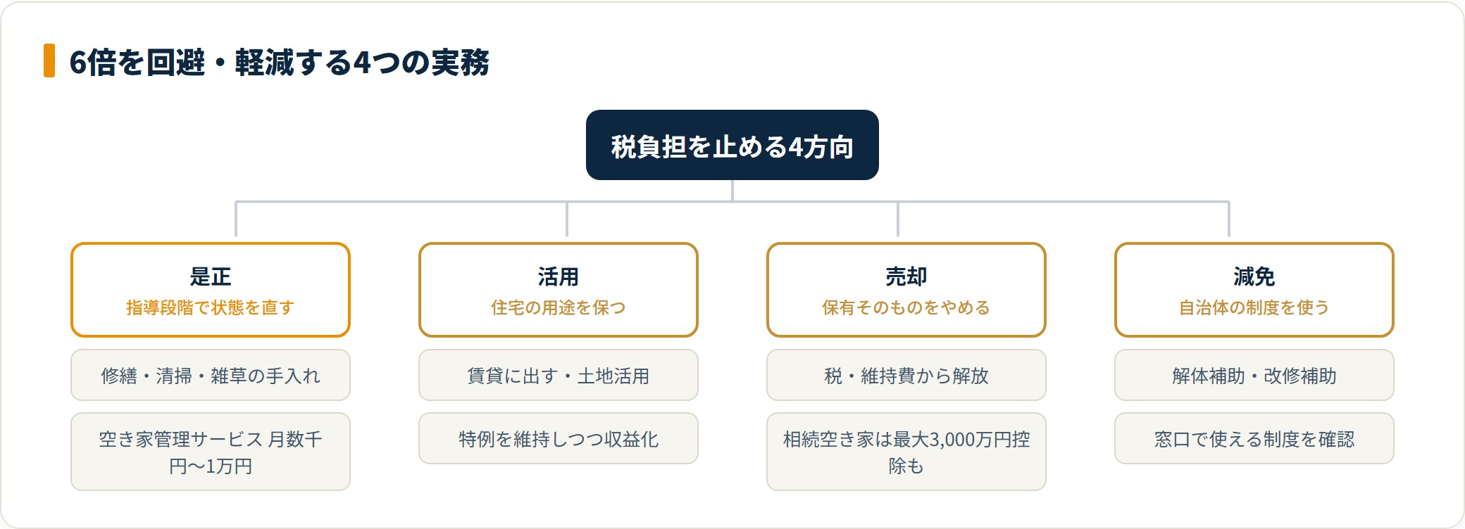 空き家固定資産税6倍を回避・軽減する4つの実務を分類したツリー図