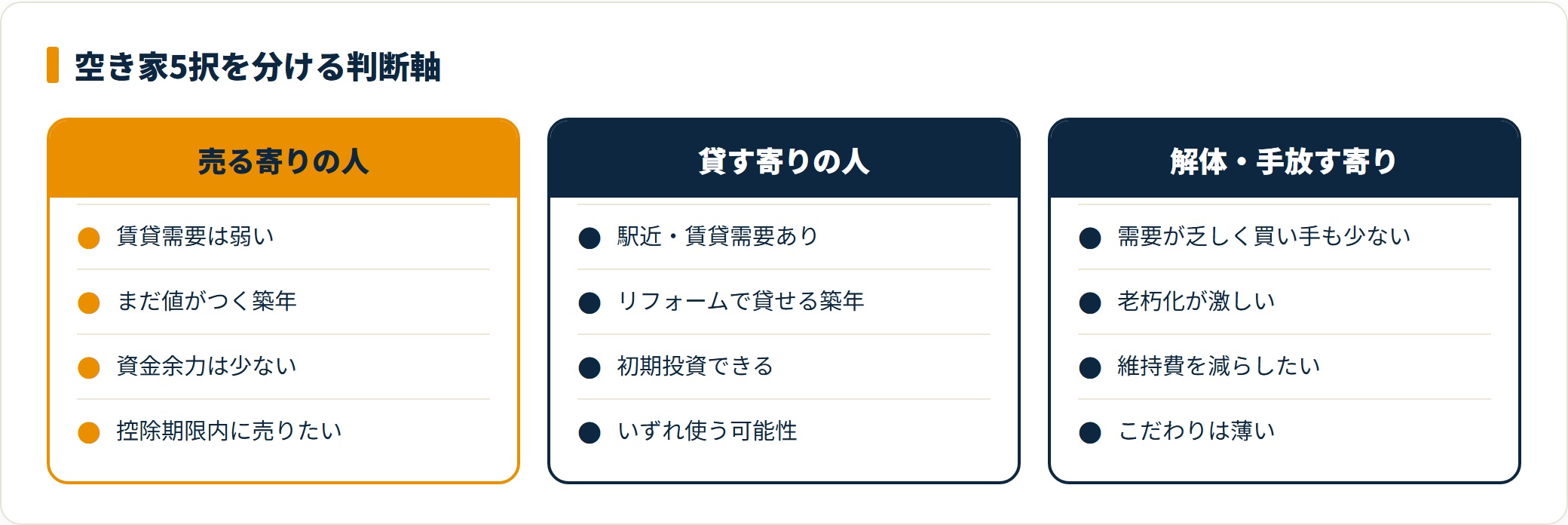 空き家の5択を売る寄り・貸す寄り・解体寄りに分ける判断軸の比較図
