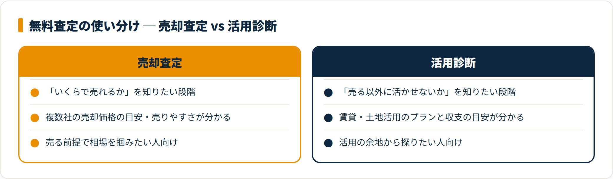 空き家の売却査定と活用診断の使い分けを比較したカード図