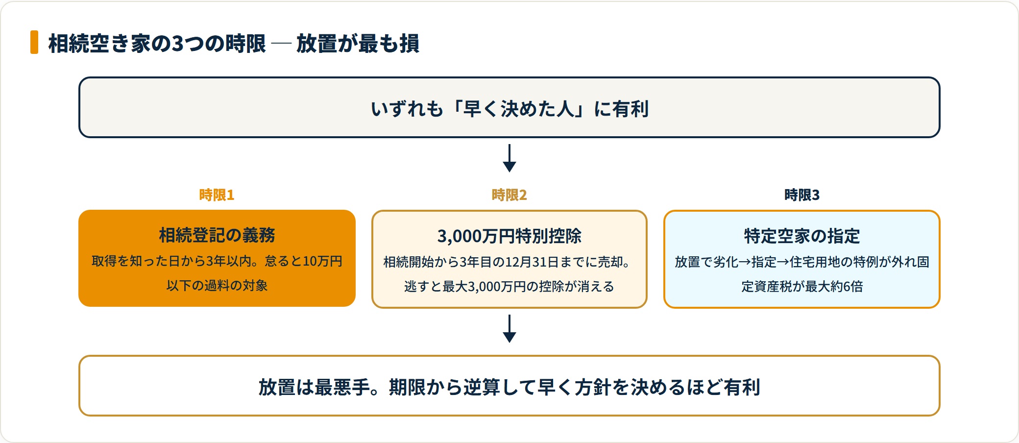 相続空き家の3つの時限（相続登記・3000万円控除・特定空家）を整理したフロー図