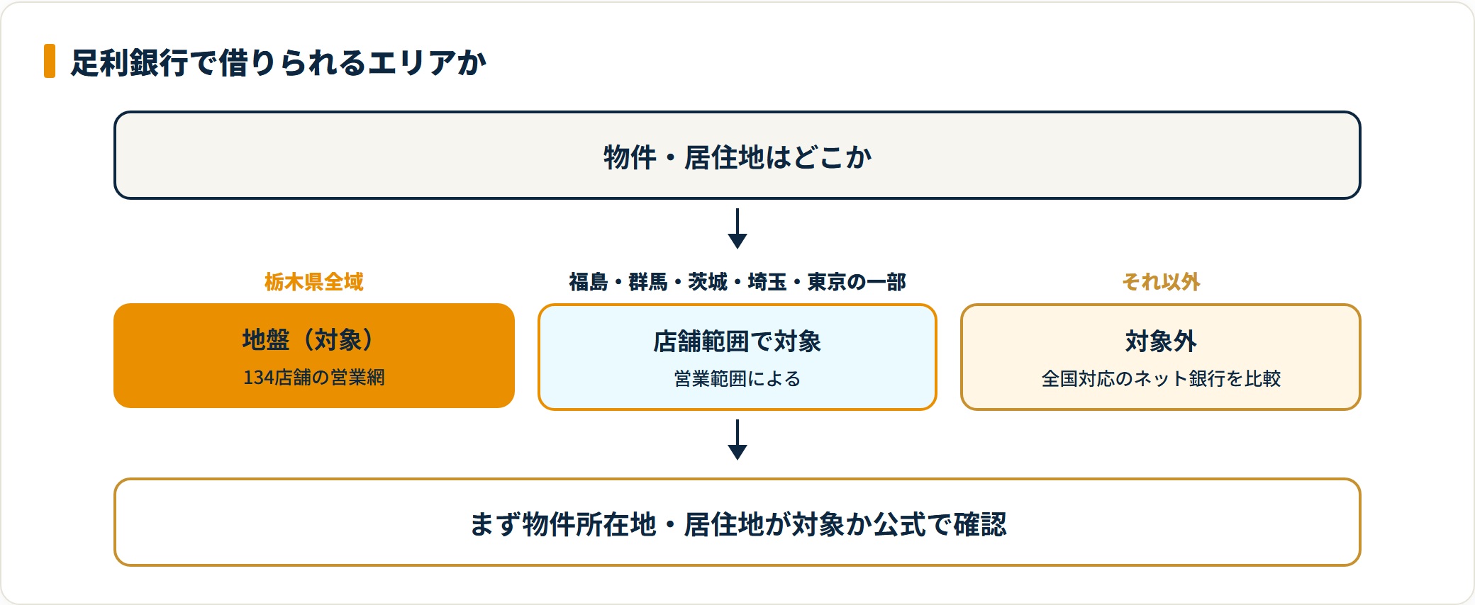 足利銀行は栃木県全域が地盤で、周辺県や東京の一部は店舗範囲、対象外はネット銀行を比較する。