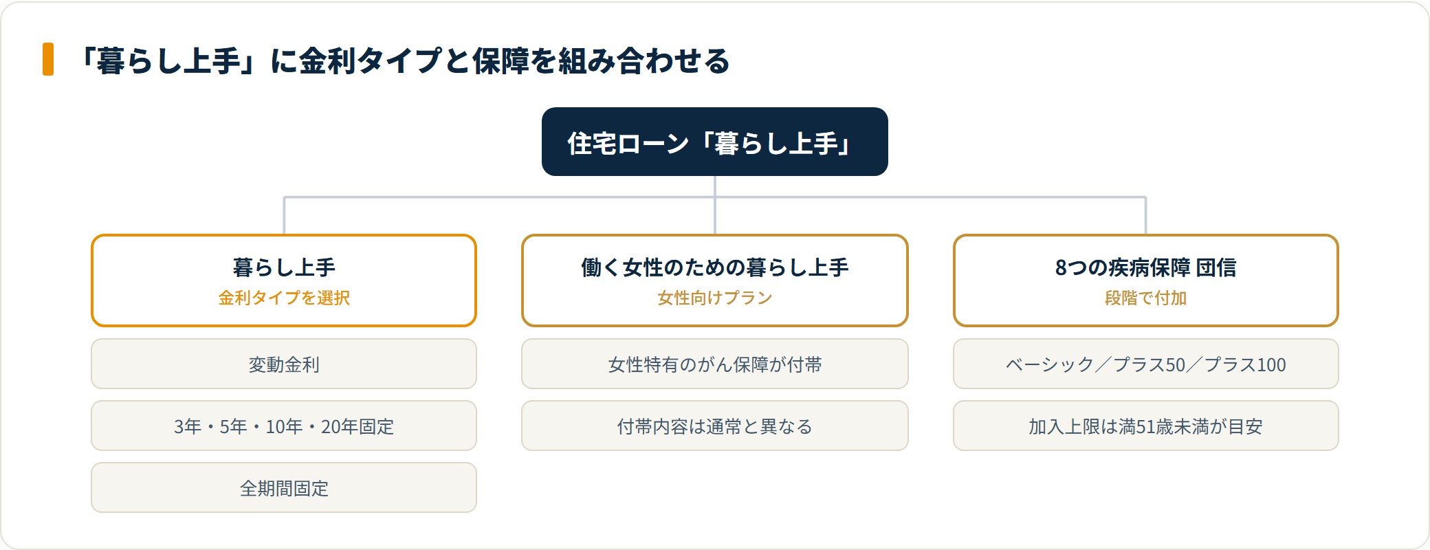 足利銀行は暮らし上手を軸に金利タイプや女性向けプラン、8つの疾病保障団信を組み合わせて選べる。