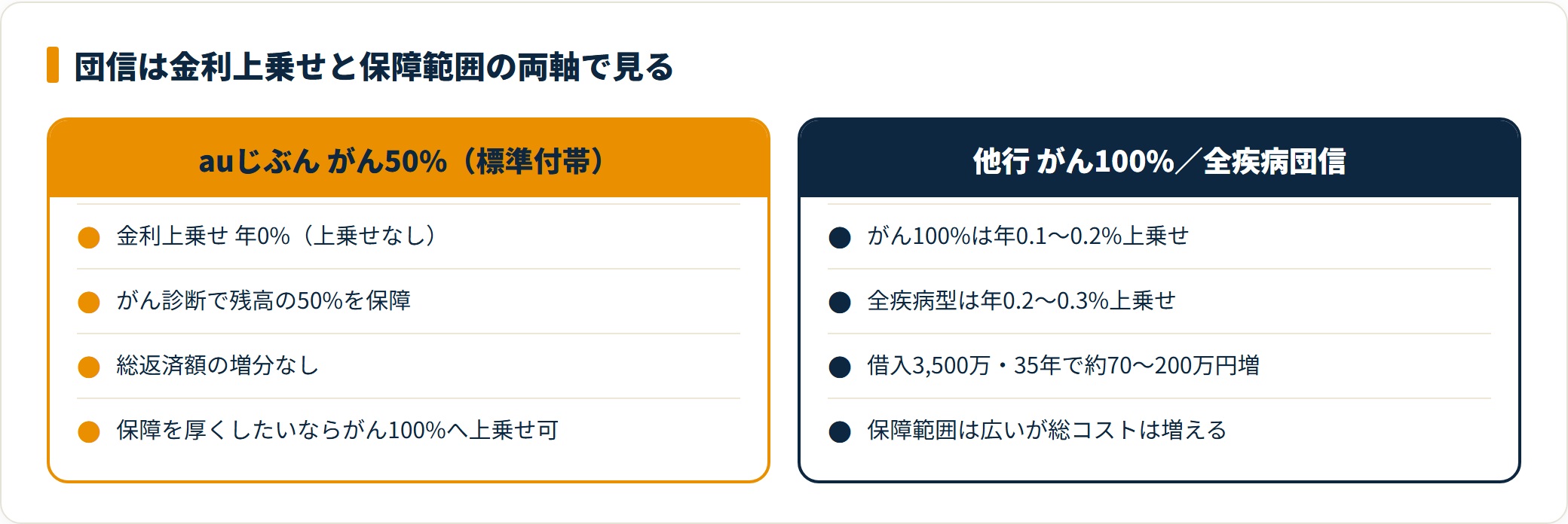 auじぶんのがん50%団信と他行のがん100%・全疾病団信を比較したカード図