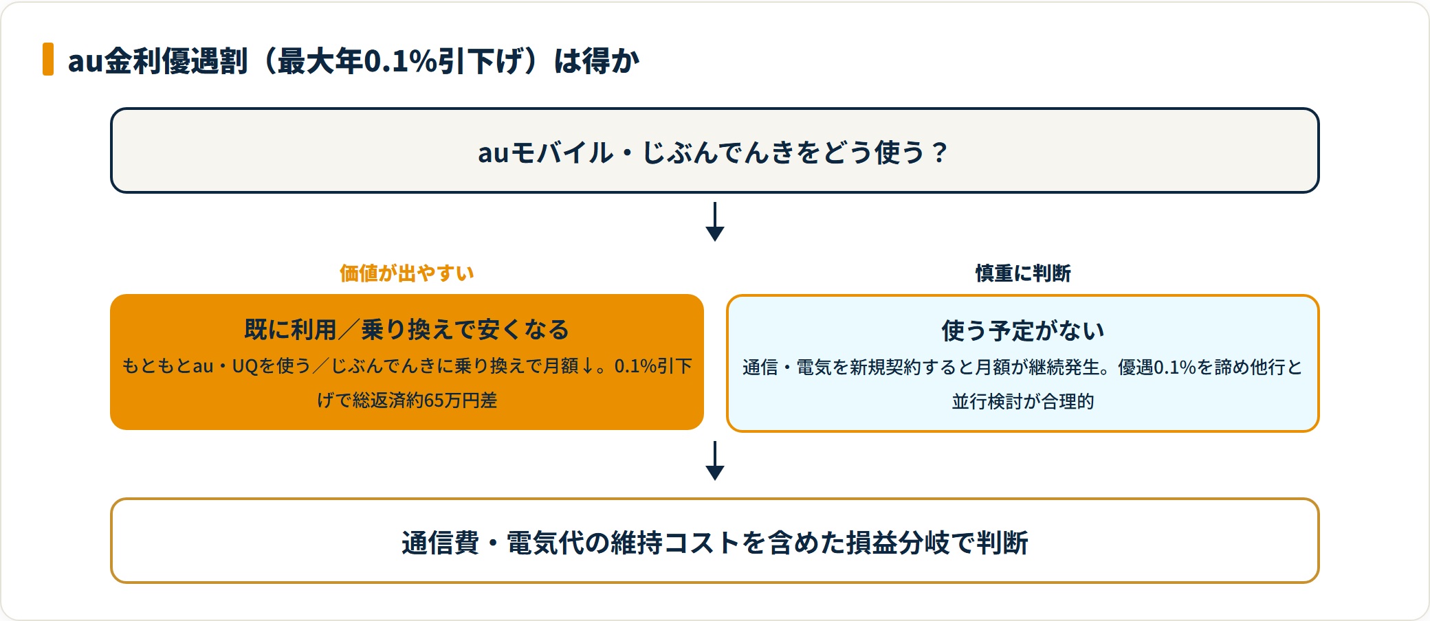 au金利優遇割が得になるケースと慎重に判断すべきケースのフロー図