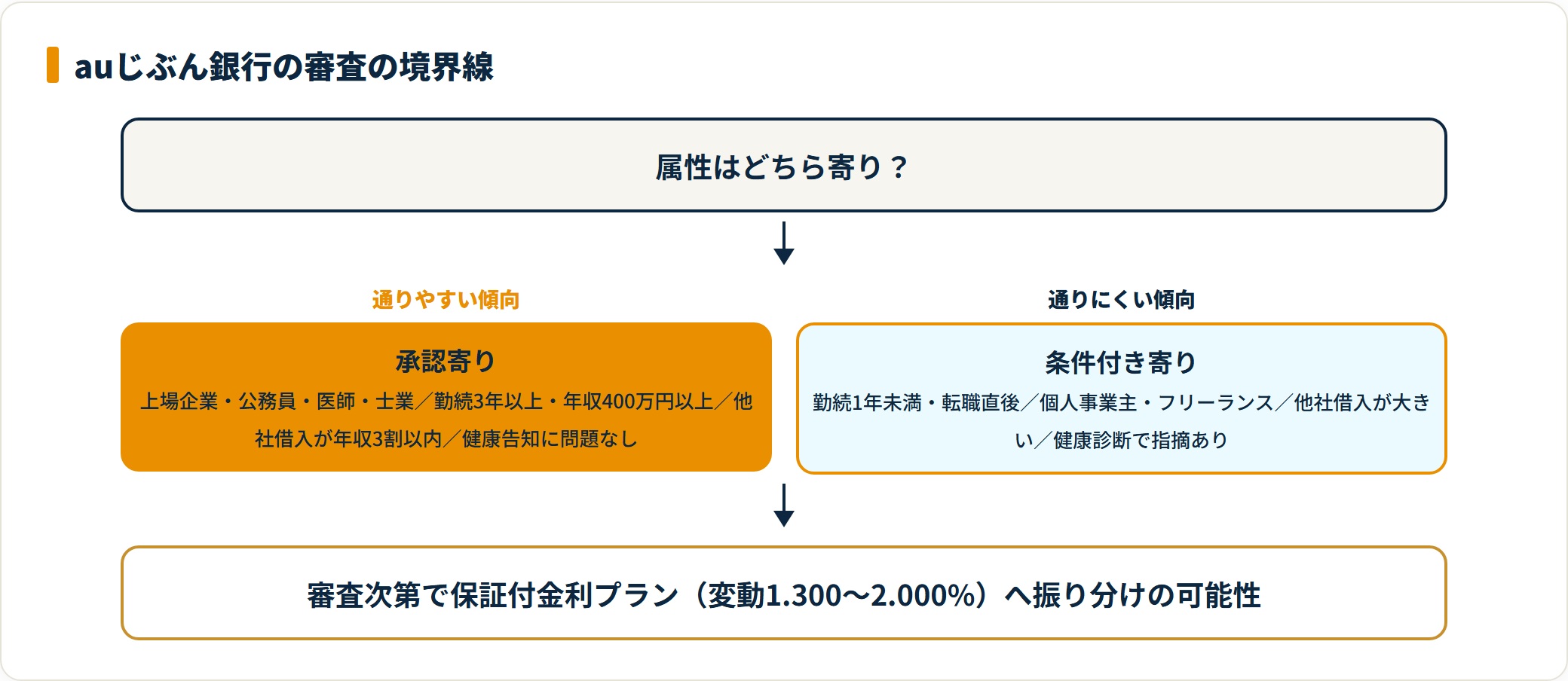 auじぶん銀行の審査で通りやすい傾向と通りにくい傾向を分けたフロー図