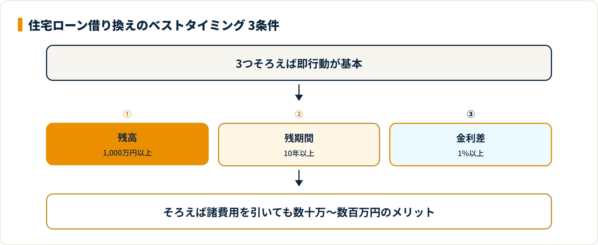 借り換えの好機を判断する残高・残期間・金利差の3条件を並べた図
