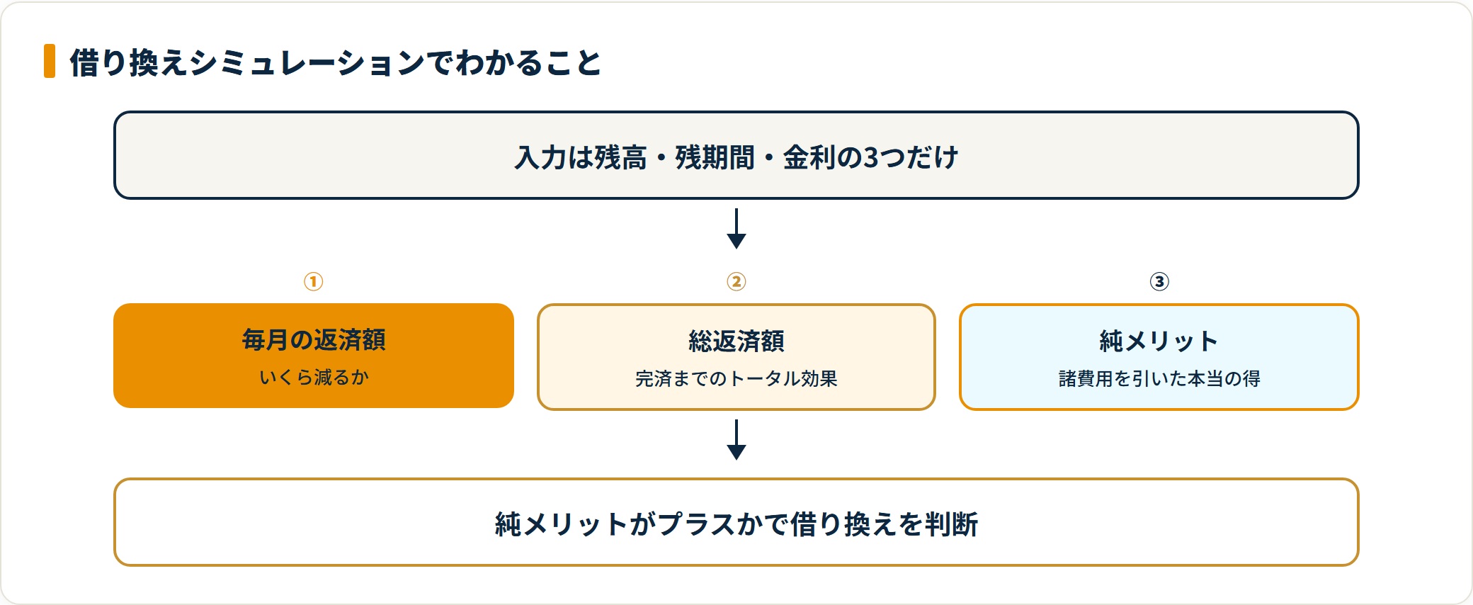 借り換えシミュレーションでわかる毎月の返済減・総返済減・純メリットを並べた図