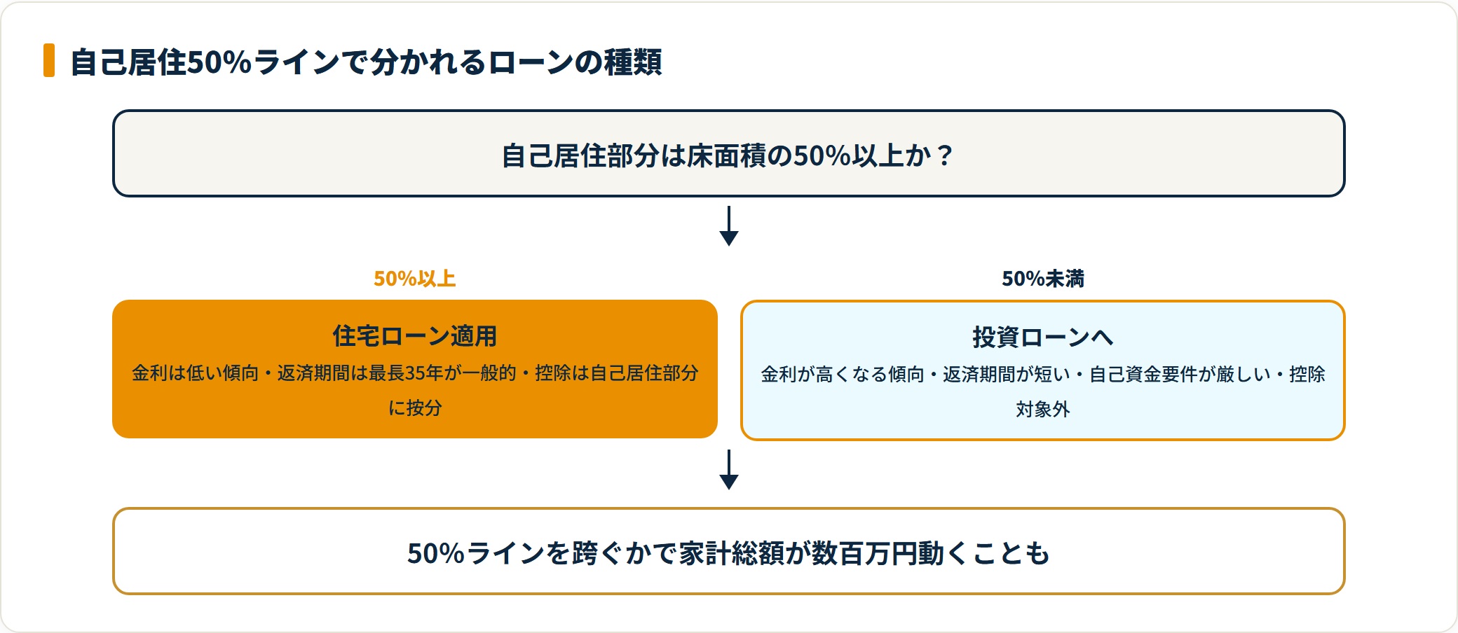 自己居住部分の割合で住宅ローンと投資ローンが分かれる判定図