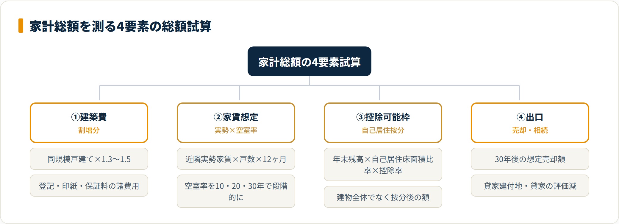 賃貸併用住宅の家計総額を構成する4要素を示したツリー図
