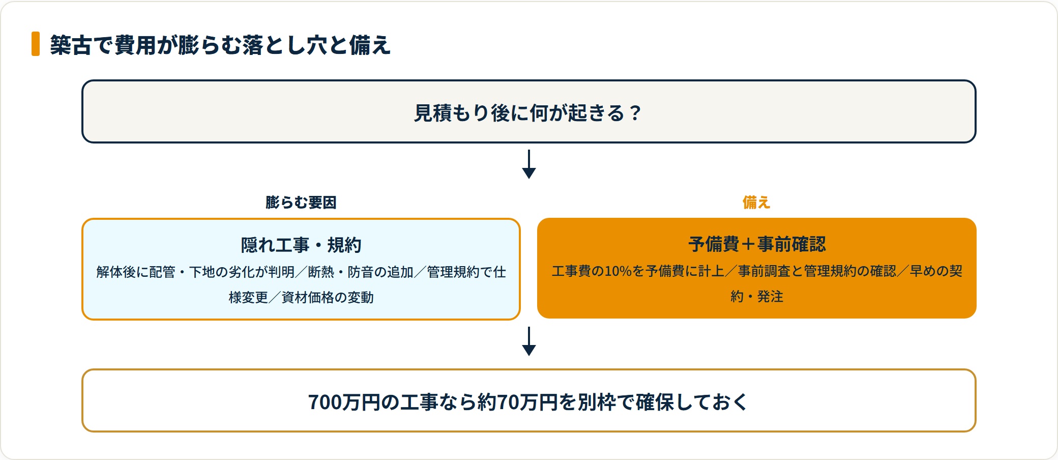築古リノベで費用が膨らむ要因と予備費の備えを示すフロー図
