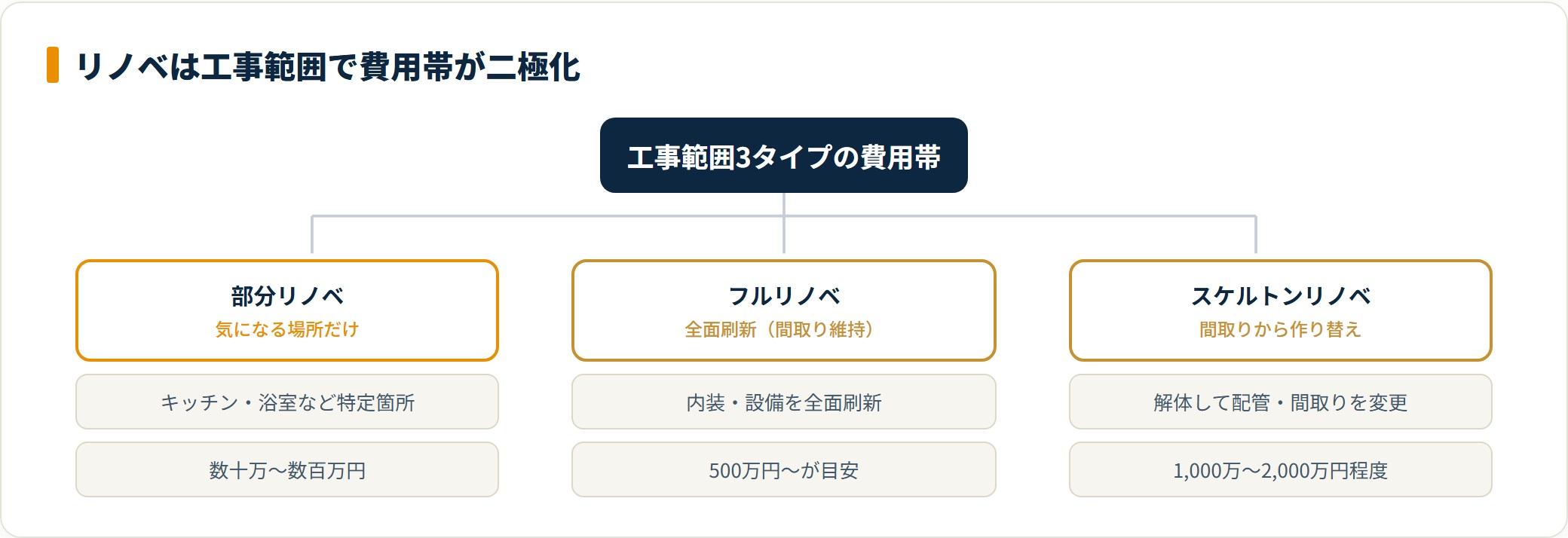 リノベの工事範囲3タイプと費用帯を分類したツリー図