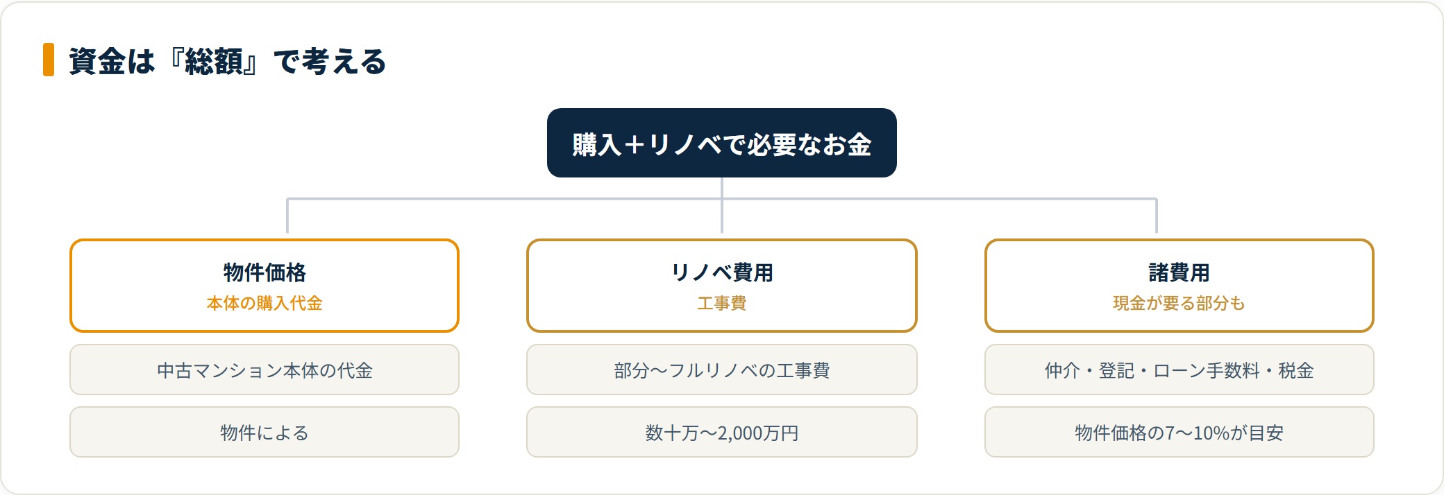 中古マンション購入＋リノベで必要なお金の内訳を示すツリー図