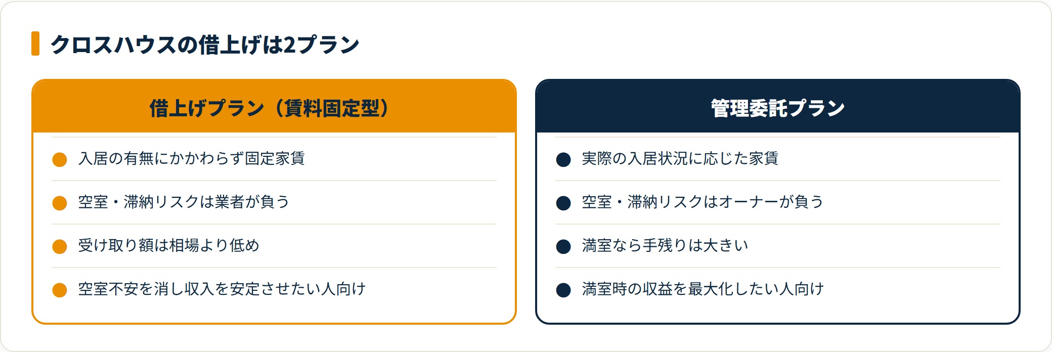 クロスハウスの賃料固定型プランと管理委託プランを比較したカード図