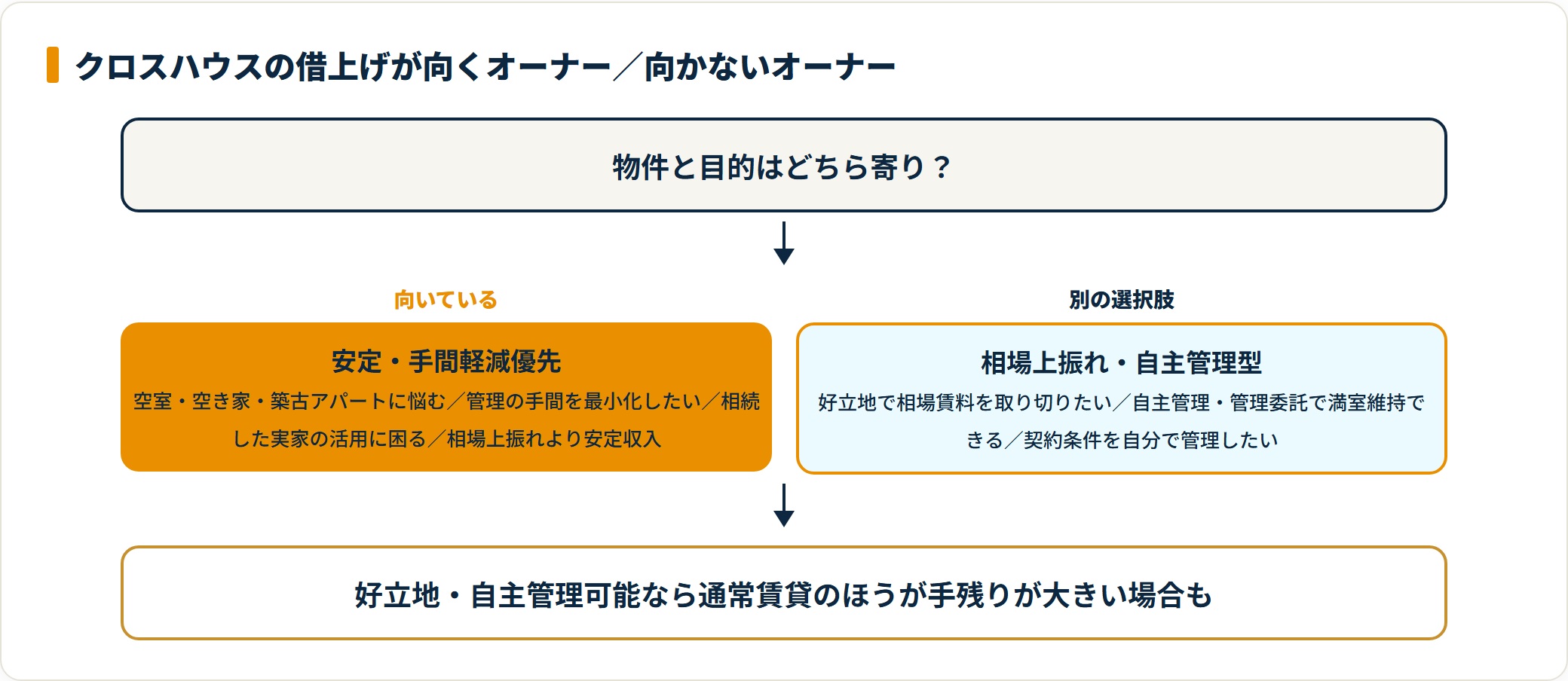 クロスハウスの借上げが向くオーナーと向かないオーナーを分けたフロー図