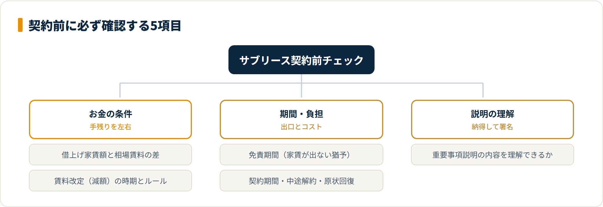 サブリース契約前に確認すべき5項目を分類したツリー図