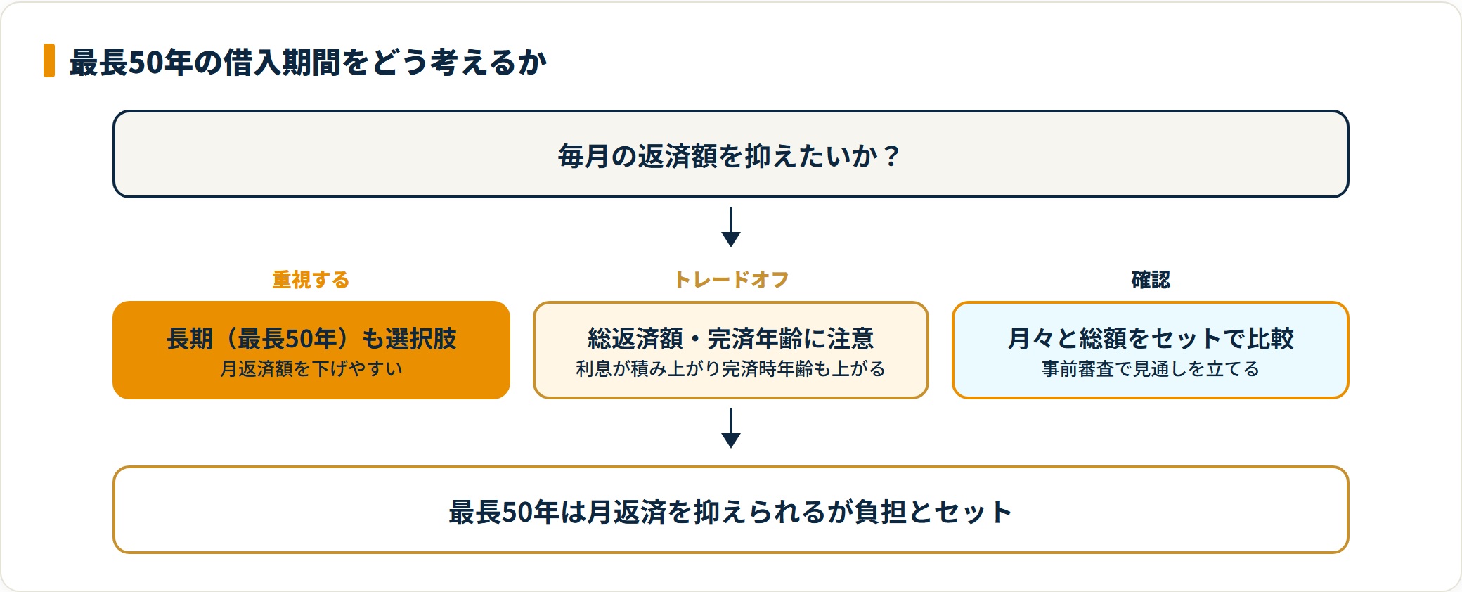 第四北越銀行の借入期間を長くする判断のメリットと負担を示すフロー図