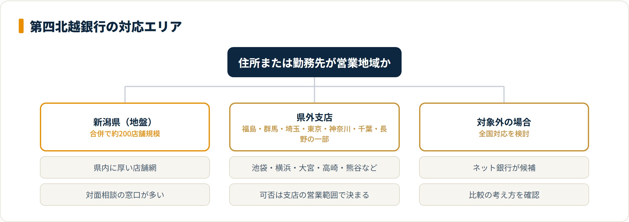 第四北越銀行の対応エリアを新潟県と県外支店に分けた分類図