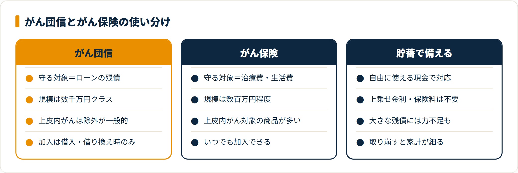 図：残債はがん団信、治療費はがん保険。守る対象が違うので役割分担で考える。