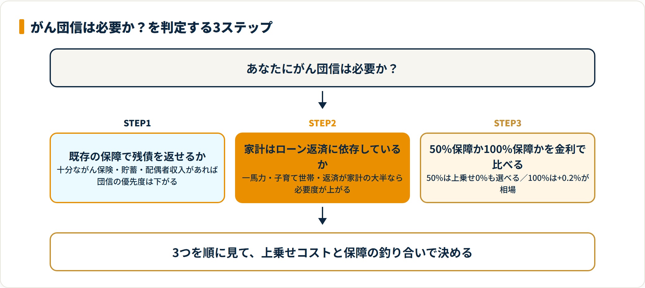 図：がん団信は「既存の保障で残債を返せるか」を起点に、足りない分だけ補うと過不足が出にくい。
