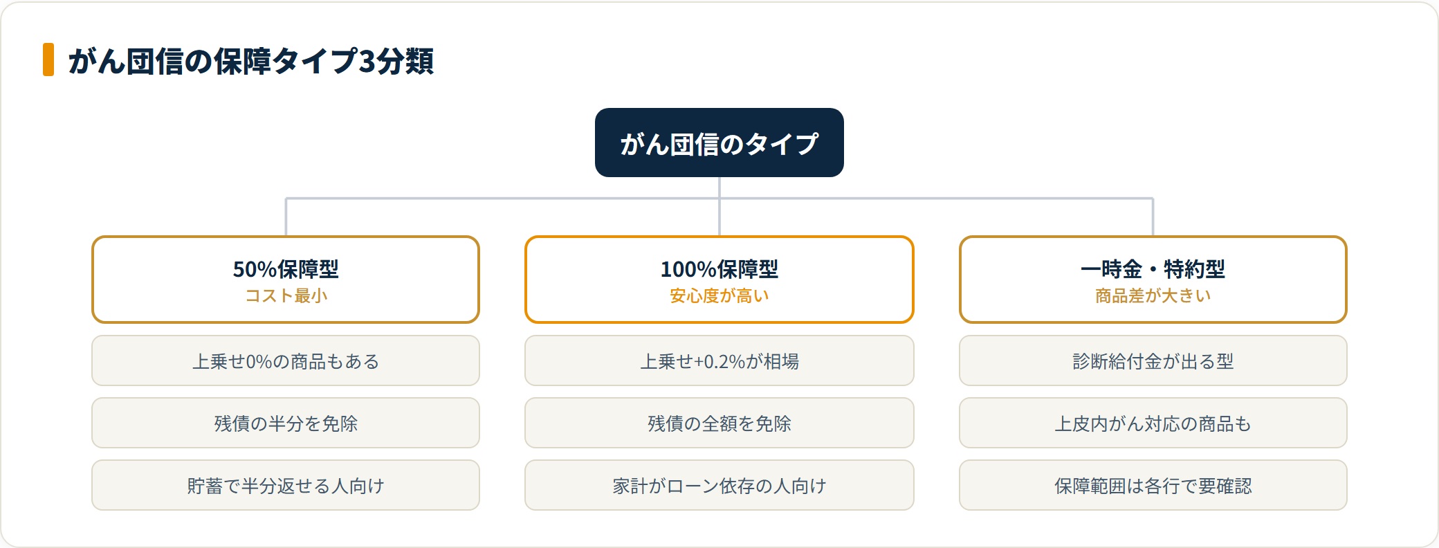 図：保障タイプで上乗せ金利と免除範囲が変わる。家計の依存度で選ぶ。