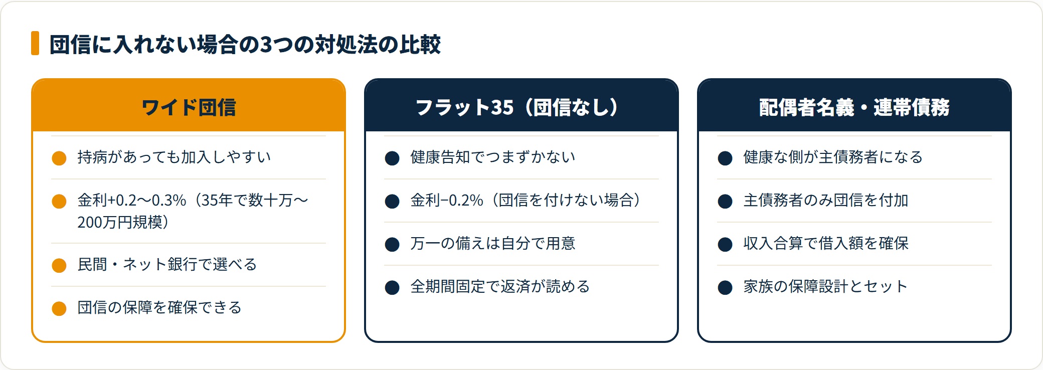 ワイド団信・フラット35(団信なし)・配偶者名義の3つを、金利影響と条件で対比した比較カード。