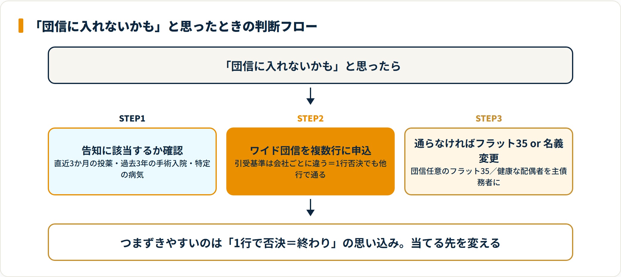 告知の確認→ワイド団信を複数行に申込→通らなければフラット35や名義変更、と進む団信対処の判断フロー。