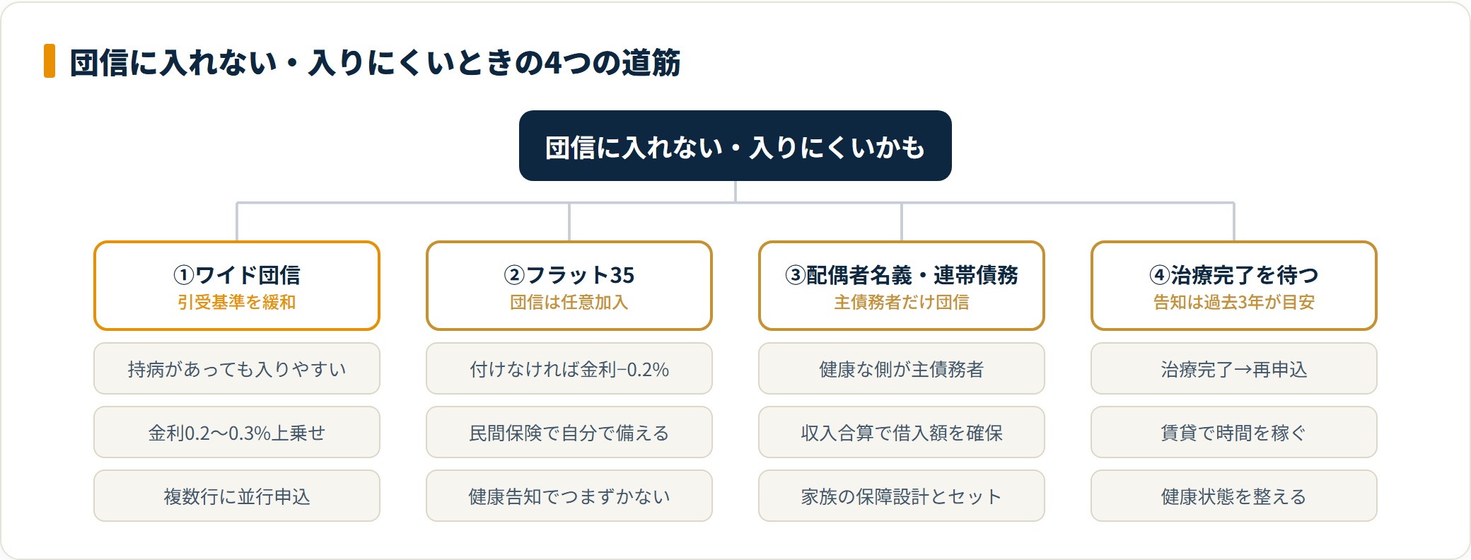 団信に入れない人の対処を、ワイド団信・フラット35・配偶者名義・治療完了を待つの4つに分けた分類ツリー。