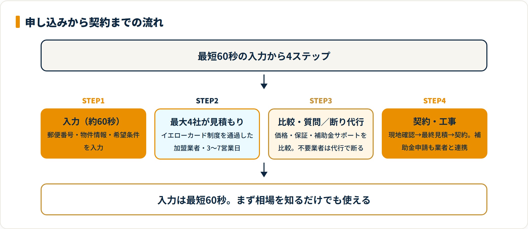エコ×エネ蓄電池の見積もりから契約までの手順フロー図