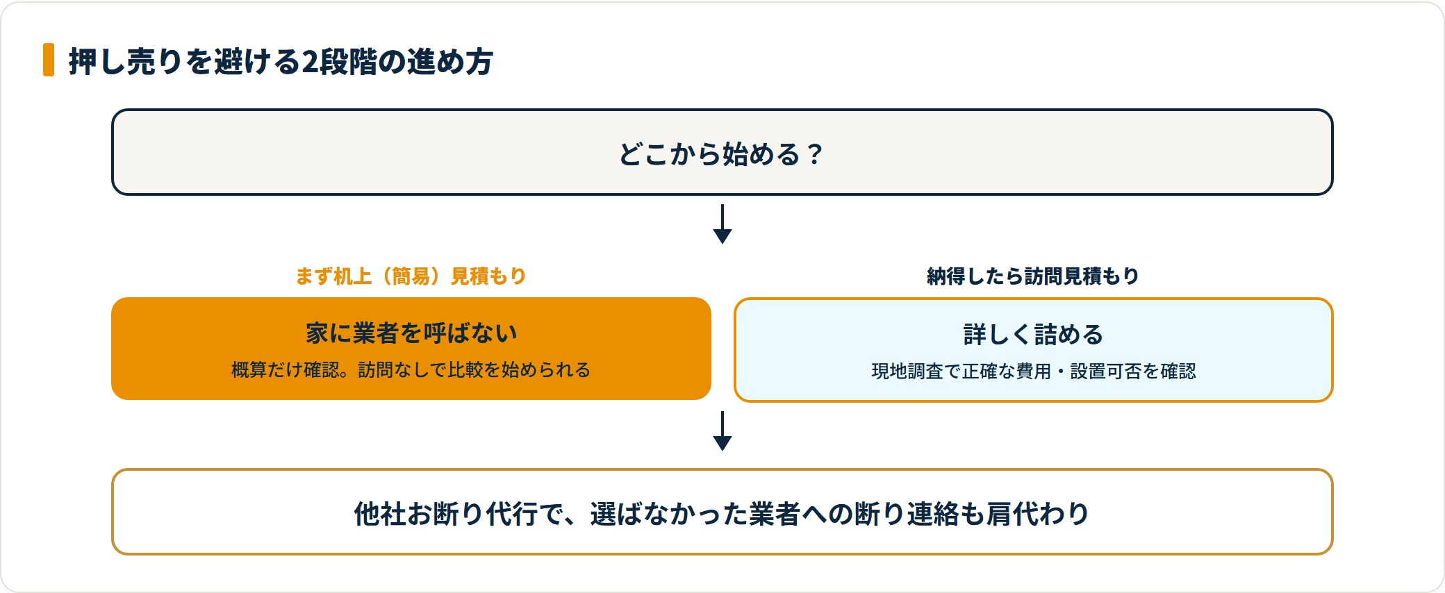 机上見積もりから訪問見積もりへ進む2段階フロー図