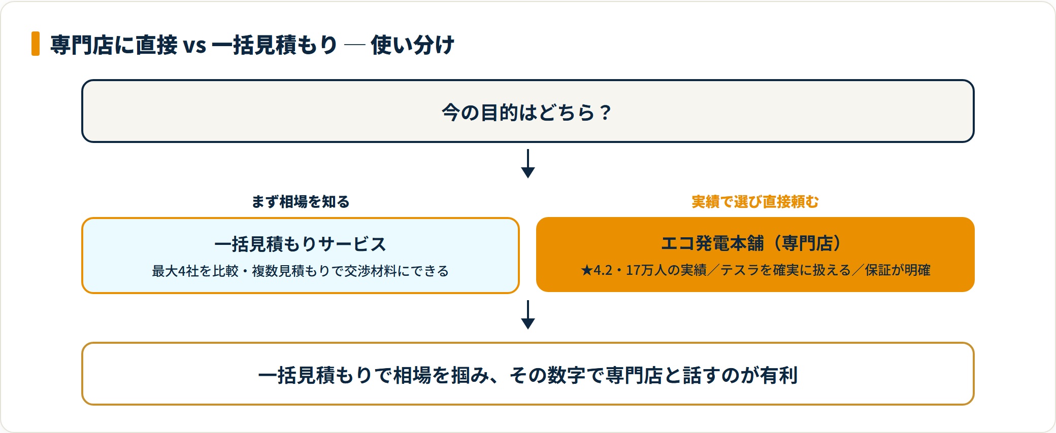 専門店と一括見積もりの使い分けを示すフロー図
