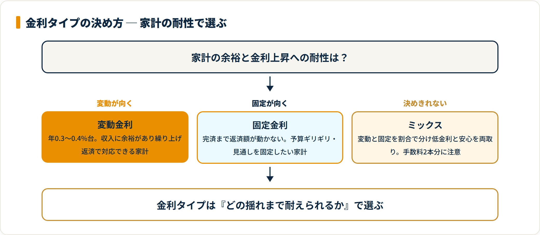 変動・固定・ミックスの金利タイプを家計タイプ別に選ぶフロー図