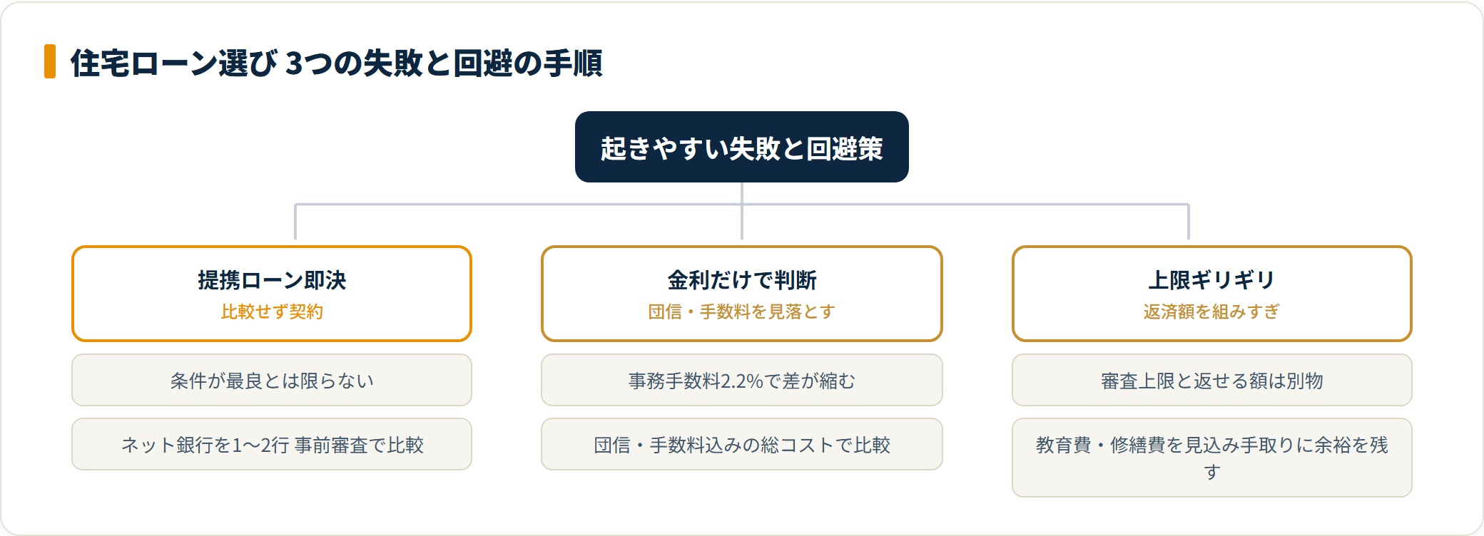 住宅ローン選びでよくある3つの失敗と回避手順の分類図