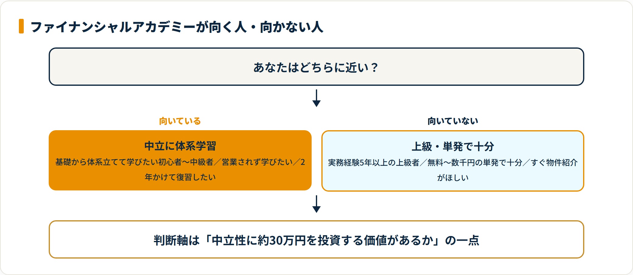 スクールの向く人と向かない人を分けるフロー図