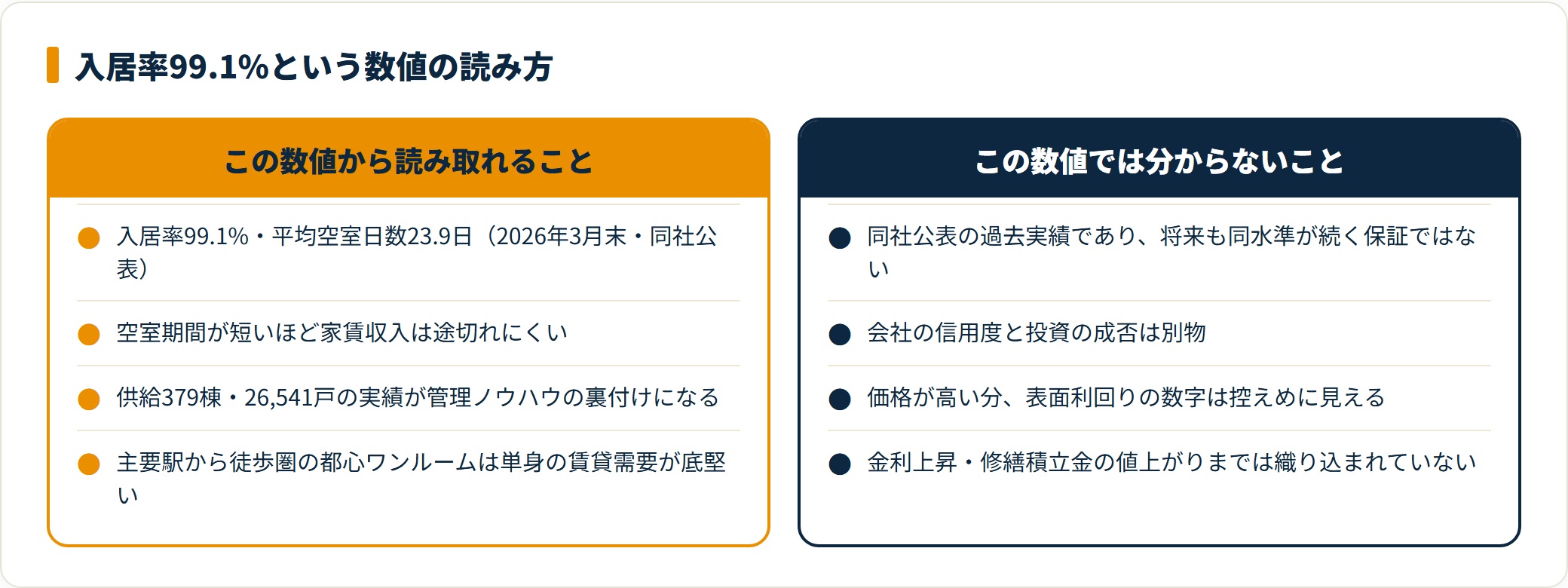 入居率99.1%から読み取れることと読み取れないことを対比したカード図