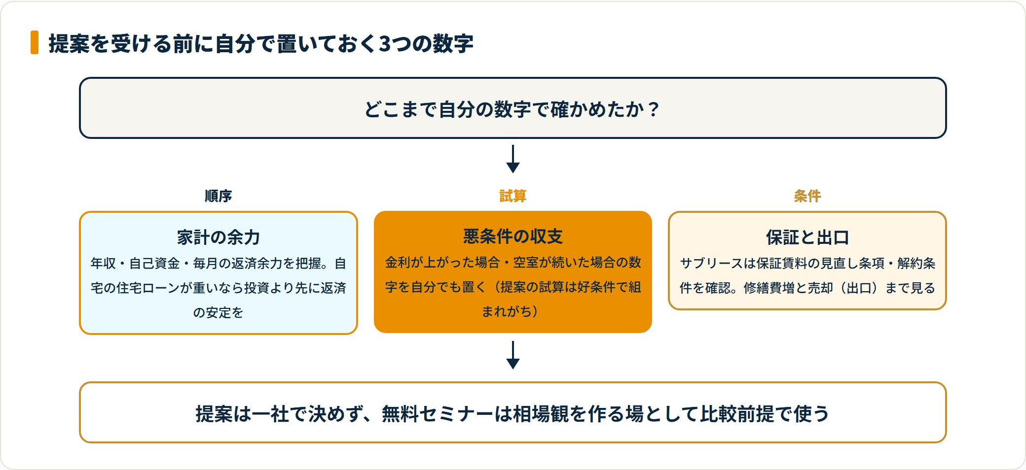 不動産投資の提案を受ける前に確認する3段階を示したフロー図