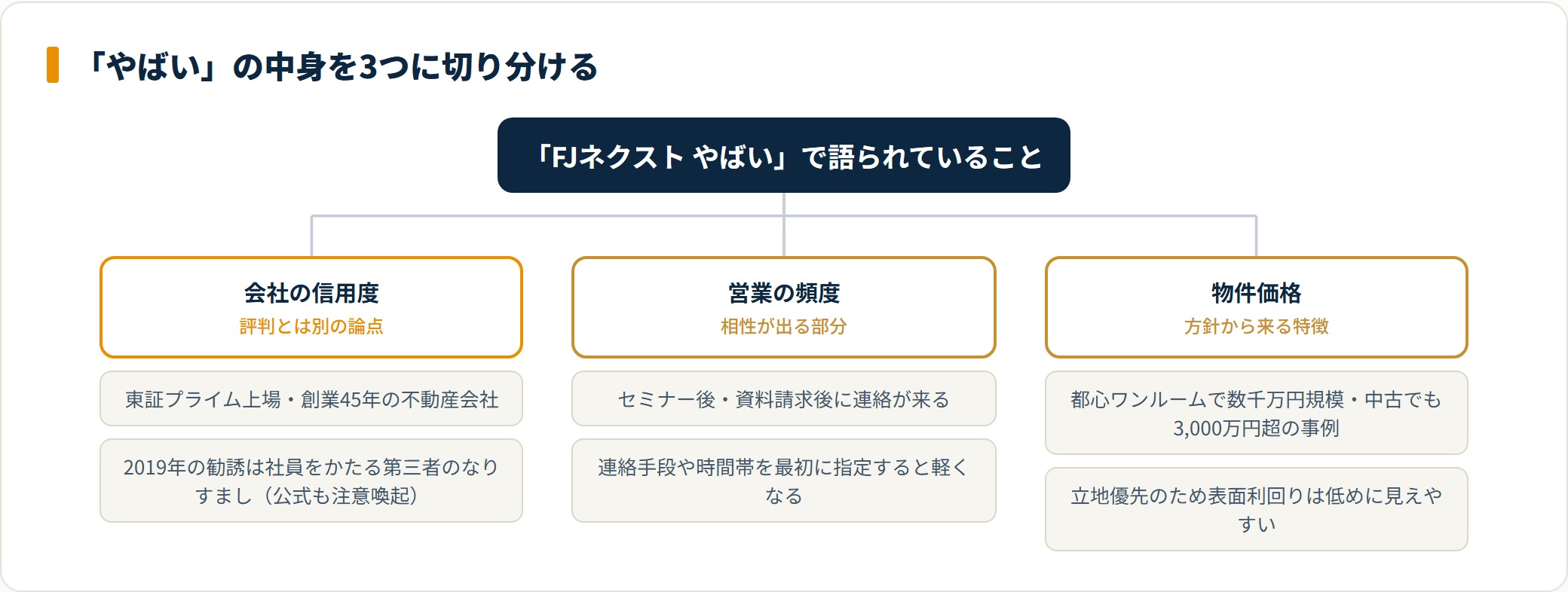「やばい」と言われる中身を会社の信用度・営業の頻度・物件価格の3つに分解した図