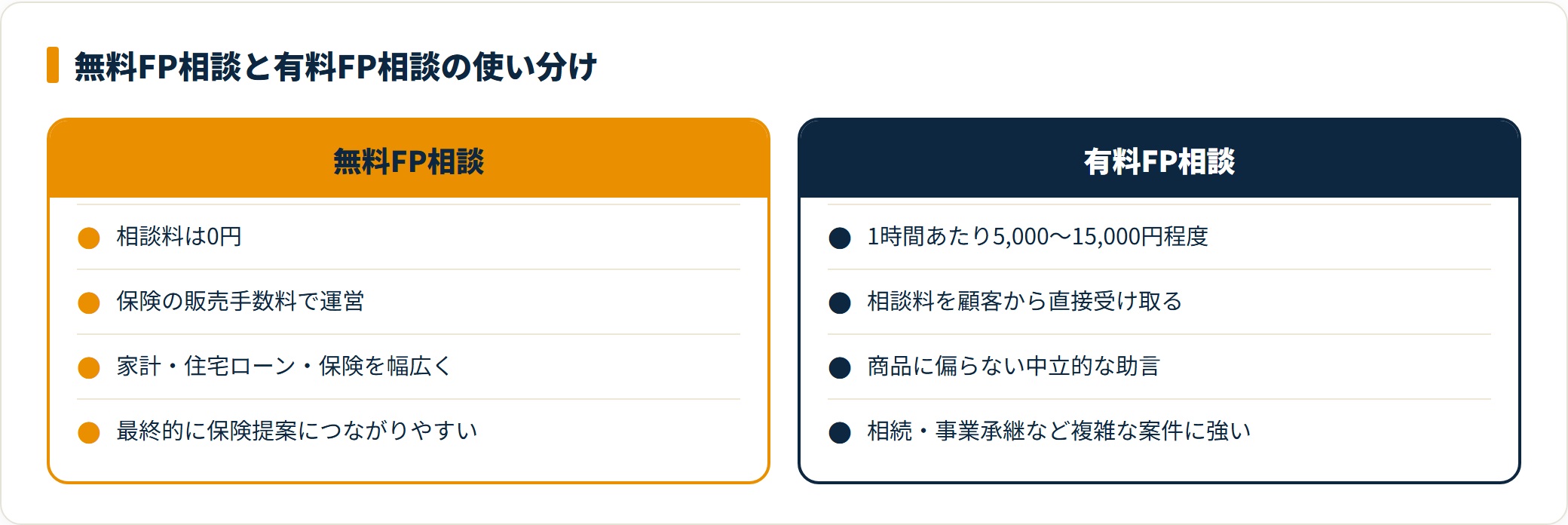 無料FP相談と有料FP相談の収益構造と用途を比較したカード図